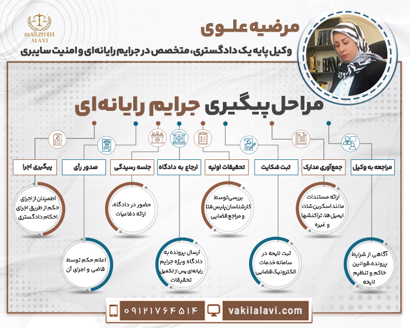 مراحل پیگیری جرایم رایانهای