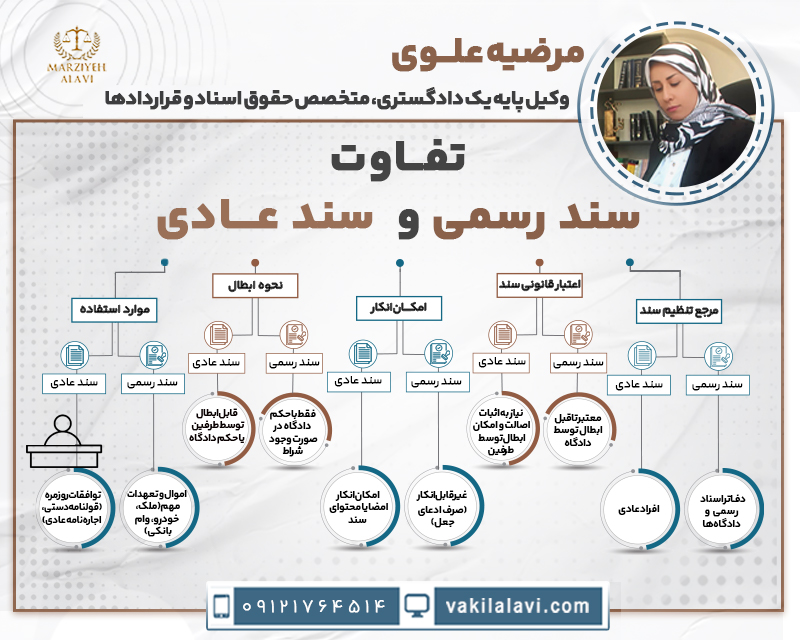 تفاوت سند رسمی و سند عادی