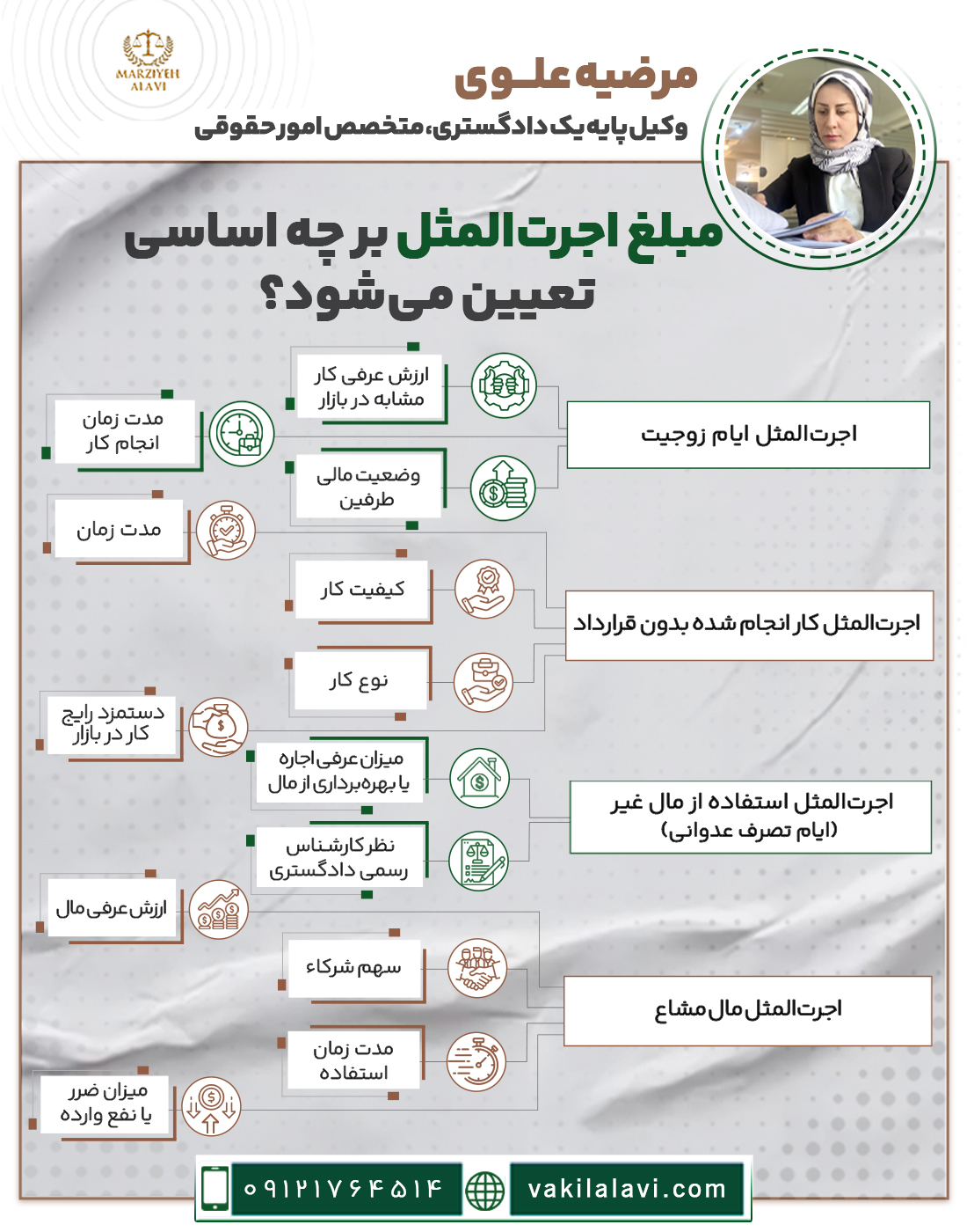 مبلغ اجرت‌المثل بر چه اساسی تعیین می‌شود؟ • اجرت‌المثل ایام زوجیت ارزش عرفی کار مشابه در بازار – مدت زمان انجام کار – وضعیت مالی طرفین • اجرت‌المثل کار انجام شده بدون قرارداد نوع کار – کیفیت کار – مدت زمان – دستمزد رایج کار در بازار • اجرت‌المثل استفاده از مال غیر (ایام تصرف عدوانی) میزان عرفی اجاره یا بهره‌برداری از مال – نظر کارشناس رسمی دادگستری • اجرت‌المثل مال مشاع مدت زمان استفاده – ارزش عرفی مال – سهم شرکاء – میزان ضرر یا نفع وارده 